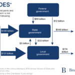 Figure 1. Pathways of government revenue spent on transportation, 2019