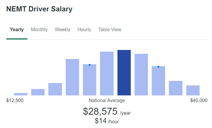 Average NEMT driver salary range across the US