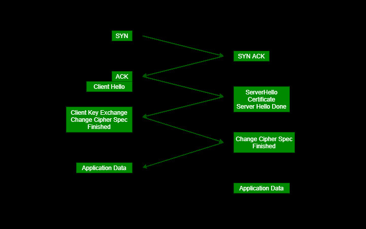 Understanding the Transport Layer Security (TLS) Handshake