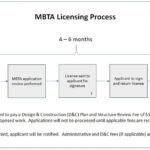 MBTA License Application Process Flow Chart Indicating Steps from Application Submission to License Agreement Execution