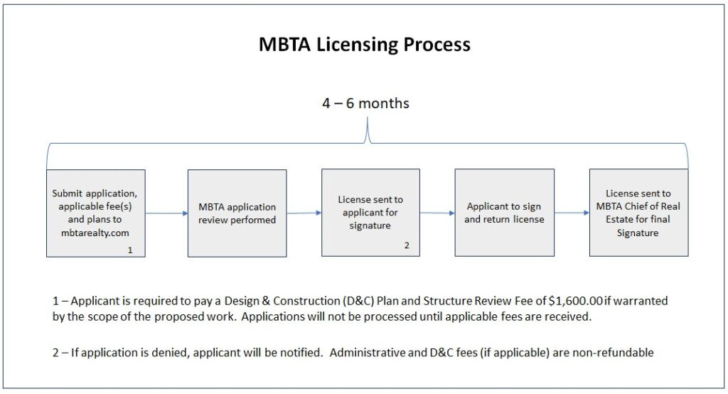 MBTA License Application Process Flow Chart Indicating Steps from Application Submission to License Agreement Execution
