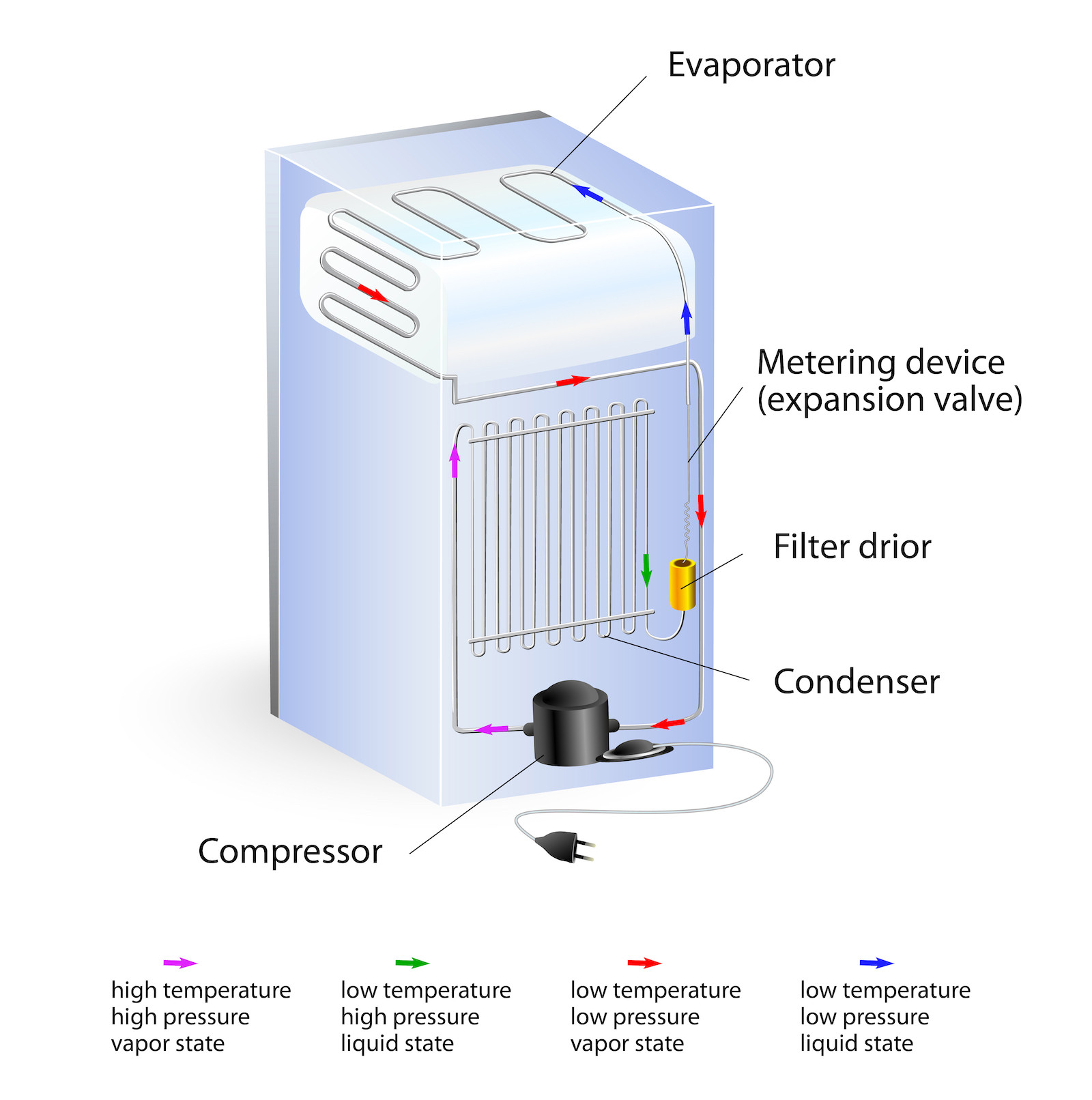 Diagram showing fridge compressor with oil moving when laid sideways, illustrating why transporting fridges on their side is not recommended.