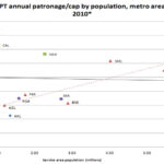 Comparison of Public Transit Trips Per Capita in Canadian and American Cities of Similar Size, highlighting Canada's higher ridership.