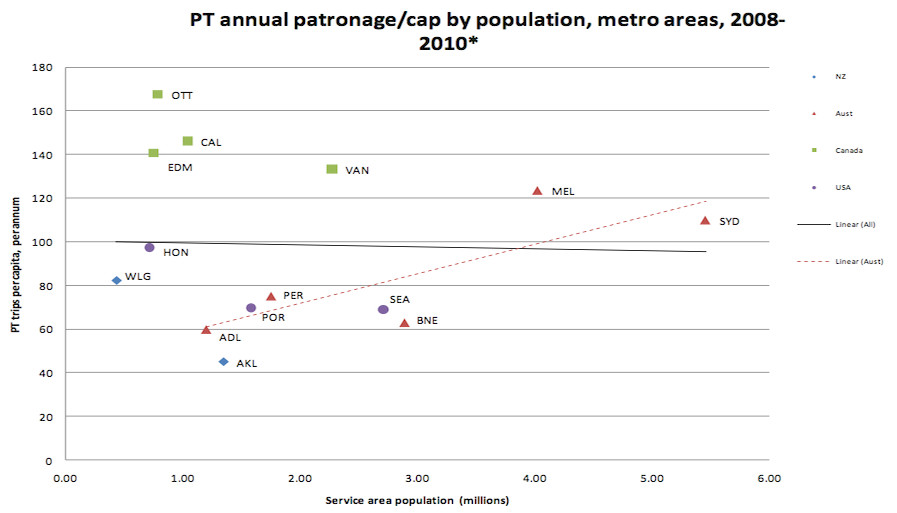 Comparison of Public Transit Trips Per Capita in Canadian and American Cities of Similar Size, highlighting Canada's higher ridership.