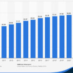 US ground passenger transportation revenue showing steady growth from 2010 to 2022