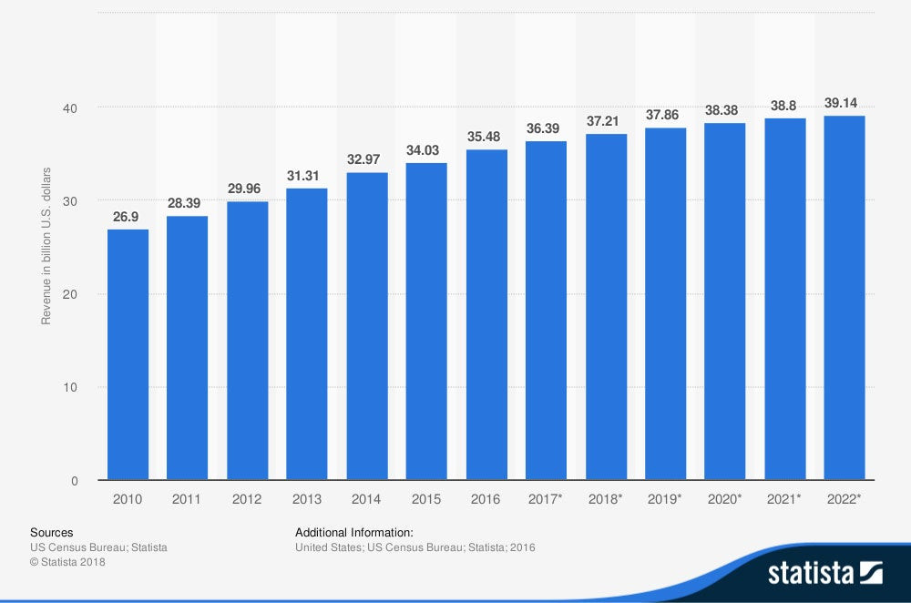 US ground passenger transportation revenue showing steady growth from 2010 to 2022