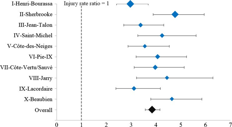 Total injury rate ratios associated with car and bus travel for ten bus routes