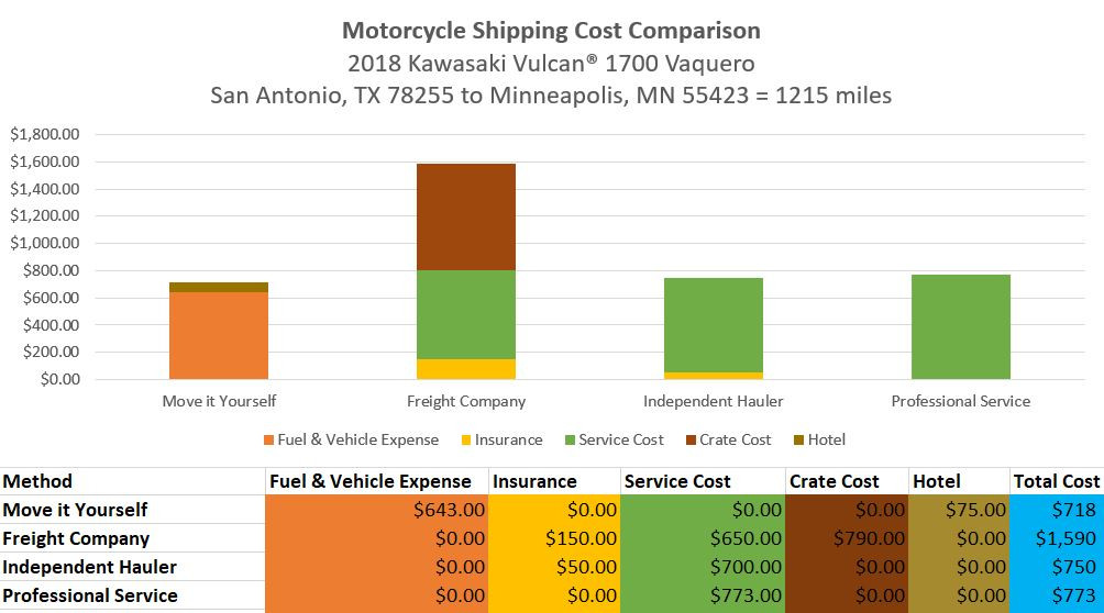 Chart showing cost comparison for motorcycle shipping methods