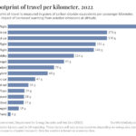 Comparison of Travel Modes by Carbon Footprint