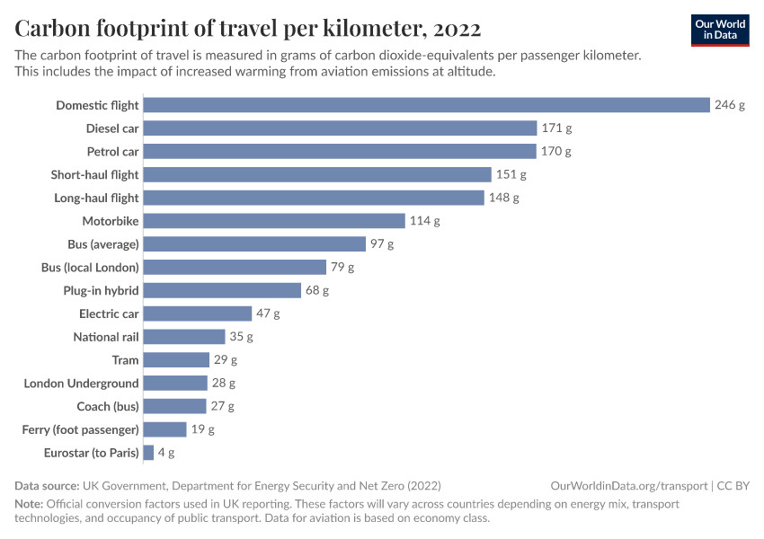 Comparison of Travel Modes by Carbon Footprint