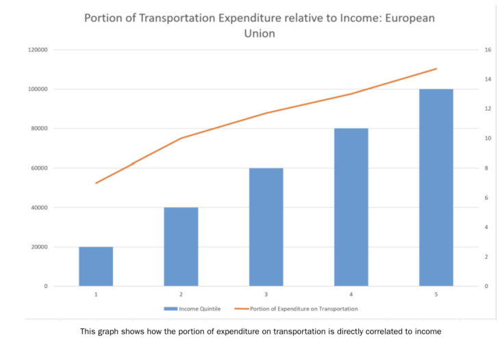 For comparison, this graph shows the portion of EU household expenditures spent on transportation as it correlates to income.