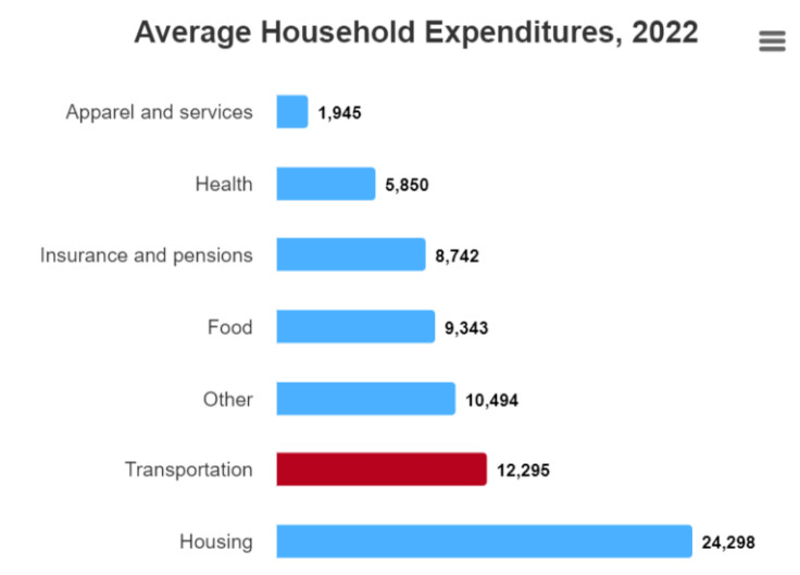 Average U.S. household expenditures as of 2022