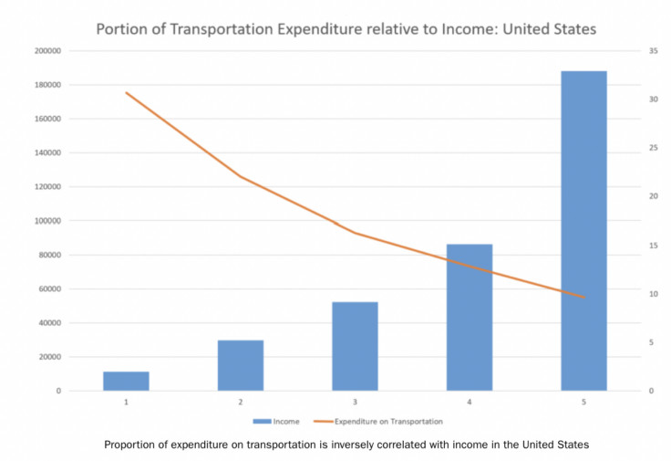 The proportion of US household expenditures spent on transportation is inversely correlated with rising income brackets