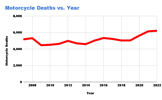 Motorcycle Deaths vs Year - The most dangerous mode of transportation