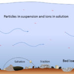 What Stream Characteristic Determines the Largest Transportable Grain?