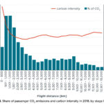 Fuel efficiency of vehicle types relative to gasoline passenger car equivalent